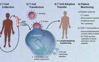 CAR T-cell therapy cost-effective compared with past treatments