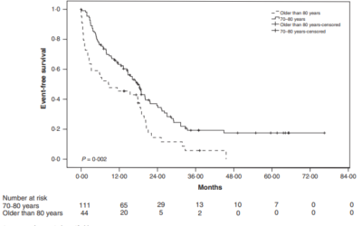 Frontline treatment of elderly non transplant-eligible multiple myeloma patients using CyBorD with or without thalidomide-based consolidation: a retrospective multi-centre analysis of real-world data