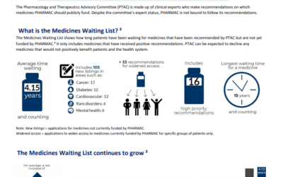 Funding Medicines in New Zealand: Revision of the Medicines waiting list to 30 June 2019