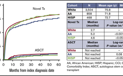 Racial disparities in treatment patterns and outcomes among patients with multiple myeloma: a SEER-Medicare analysis