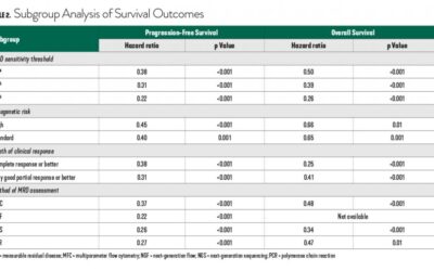 Large Meta-Analysis Confirms Predictive Value of MRD Negativity in Myeloma